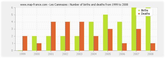 Les Cammazes : Number of births and deaths from 1999 to 2008